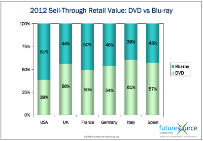 futuresource bd vs dvd sales 2012.png